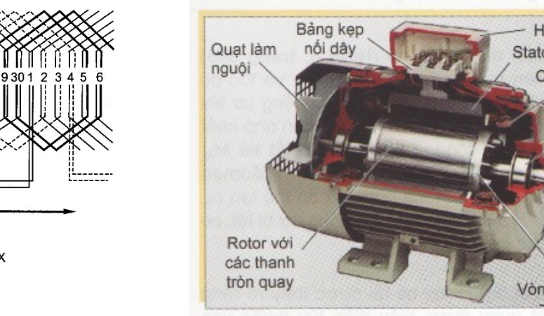 Cách quấn động cơ điện 3 pha - Hướng dẫn đơn giản và chi tiết